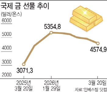 고유가에 무너진 안전자산 신뢰…금·채권마저 이례적 동시 약세