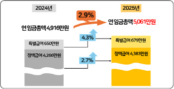 상용근로자 임금총액, 5000만원 처음 넘어…특별급여 역대 최고 수준