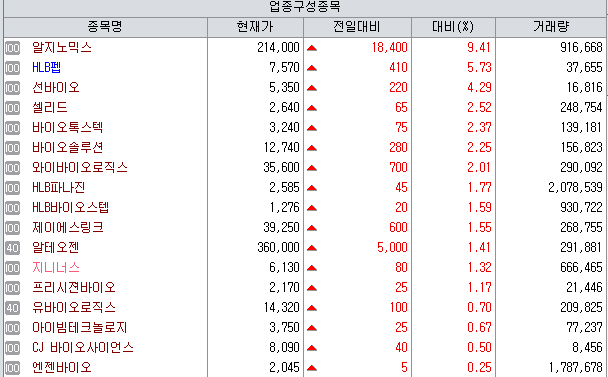 차백신연구소 최대주주 변경에 급등…HLB펩 日 CDMO 계약에 상승