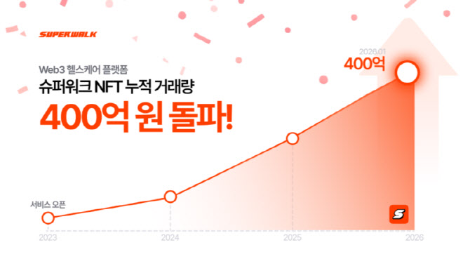 걷기와 보상 결합…슈퍼워크, NFT 누적 거래액 400억원 돌파