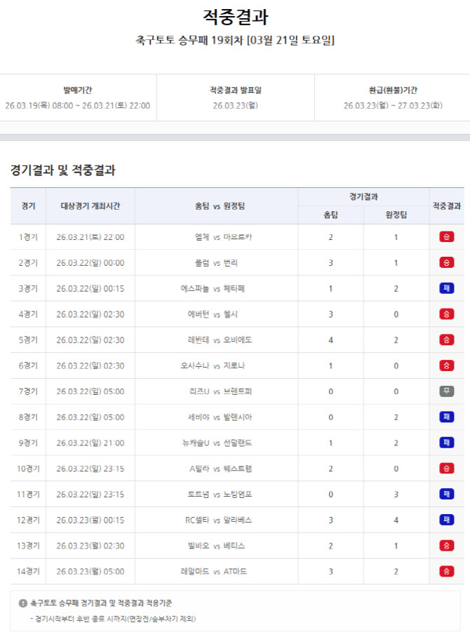 ‘이변의 연속’… 축구토토 승무패 19회차 22억 원 단독 적중