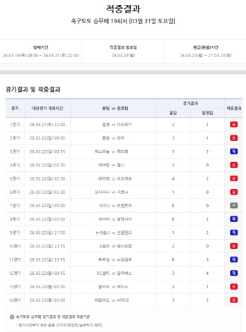 ‘이변의 연속’… 축구토토 승무패 19회차 22억 원 단독 적중