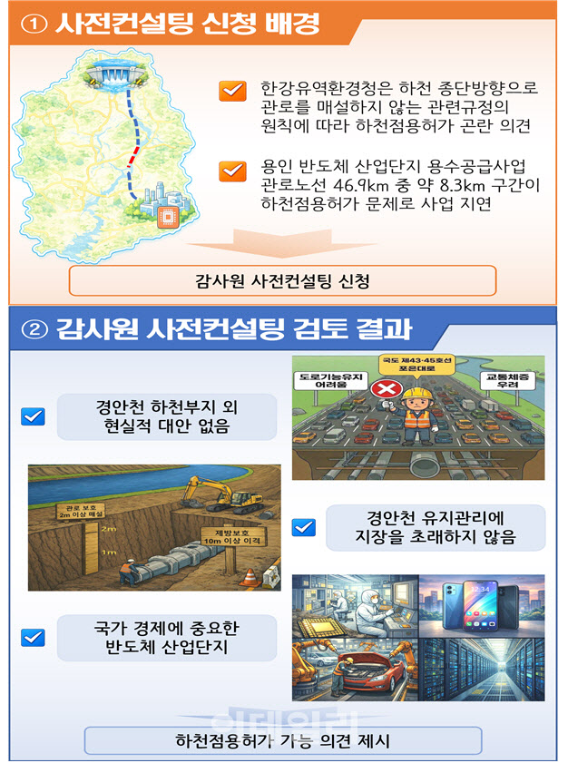 감사원, '용인 반도체단지 용수공급사업' 우수컨설팅 사례 선정