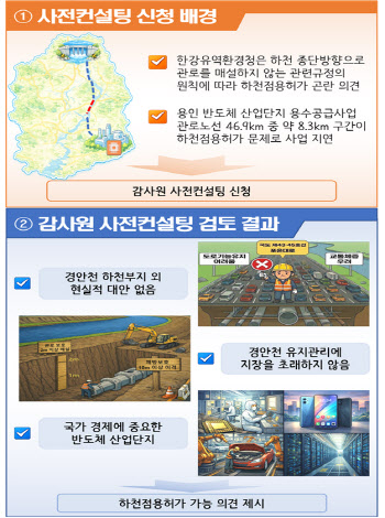 감사원, '용인 반도체단지 용수공급사업' 우수컨설팅 사례 선정