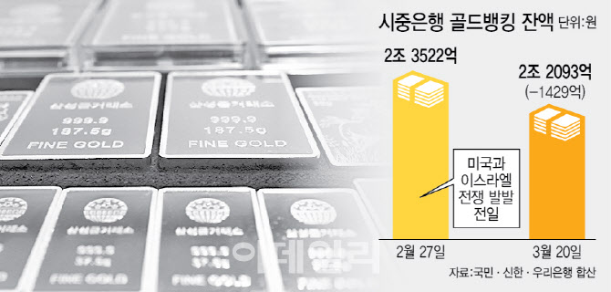전쟁 후 힘 못 쓰는 금값…골드뱅킹도 1430억 빠져