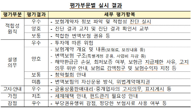변액보험 판매 46% 급증…금감원 "판매 절차 일부 미흡"