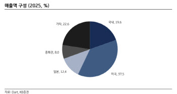 에이피알, 글로벌 확장 본격화…목표가 31%↑-KB