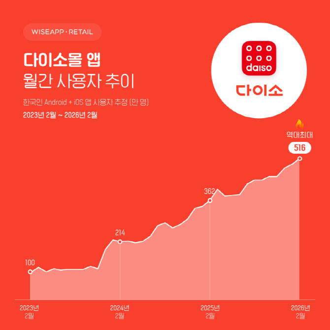 다이소 앱, 1인당 결제액 2만원 돌파…월 이용자수 500만↑