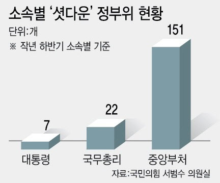 3곳 중 1곳 개점휴업…옥석가리기 절실한 정부위원회[only 이데일리]