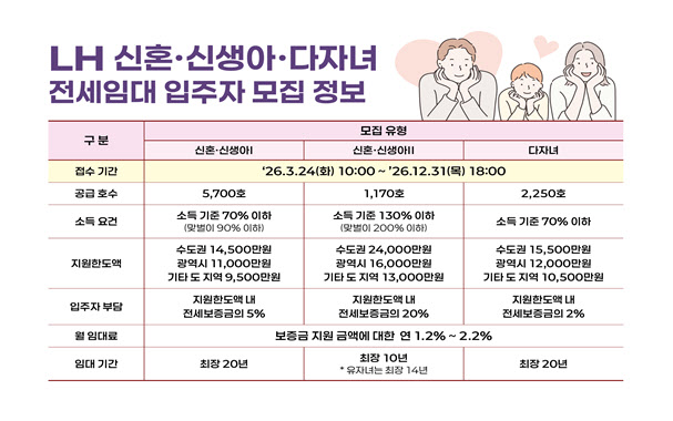 LH, 신혼·신생아·다자녀 전세임대 9100가구 모집