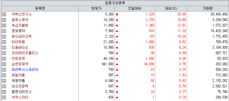 차백신, 소룩스 훈풍 지속…경보제약 FDA 기대·티움 임상 성과 부각