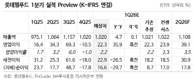 롯데웰푸드, 낮은 실적 기저·원가율 개선으로 수익성 회복 기대-NH