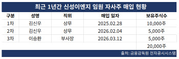 신성이엔지 임원진, 연이은 자사주 매입…책임경영 의지 부각