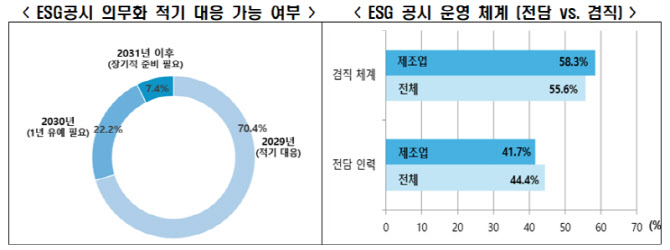 상장사 10곳 중 7곳 "ESG 공시 2029년 가능"…공급망 배출은 '난관'