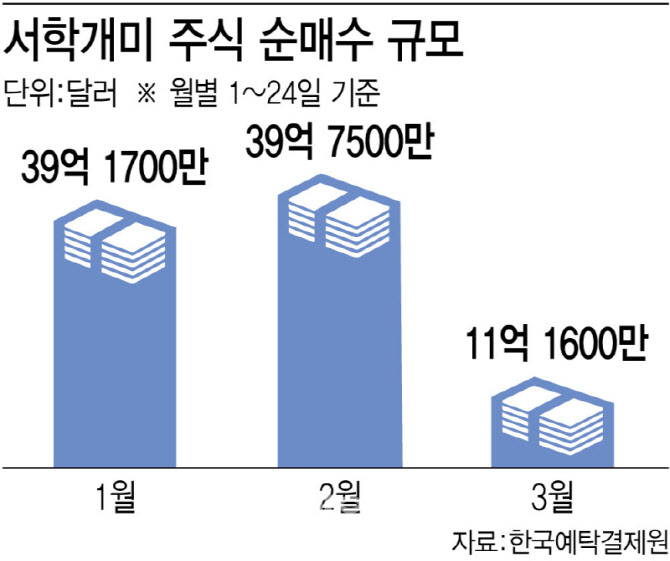고환율, 美주가 하락에 투자 ‘뚝’…서학개미, RIA로 국장 복귀하나