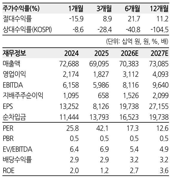 POSCO홀딩스, 1분기 철강 부진에도 인프라가 버텼다…목표가 49만원 유지-한화