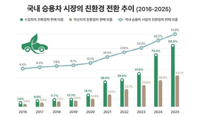 한국수입차협회, 국내 친환경 수입차 10년새 15.9배 확대