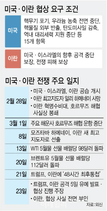 미·이란, 요구 격차 더 커졌다…“불안정한 평화가 최선”