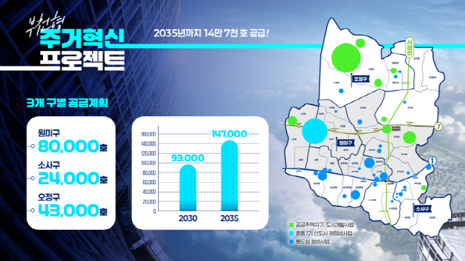 부천시, 2035년까지 주택 14만7천호 공급 "주거혁신 추진"