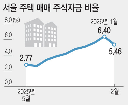 주식 팔아 집? 굳이 왜…6000피 찍자 부동산 머니무브 주춤[only 이데일리]