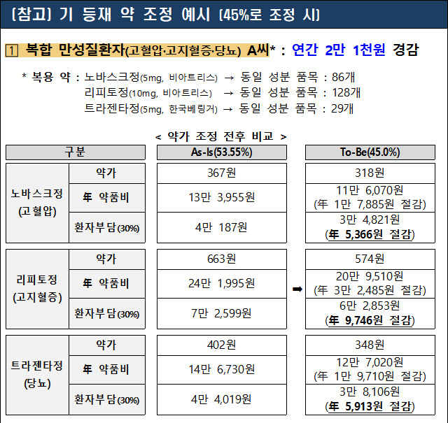 내가 먹는 고혈압약 13% 싸진다…정부, 약가제도 전면 손질