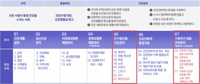 청년·기후위기 전면 대응…국민건강정책 새판 짠다