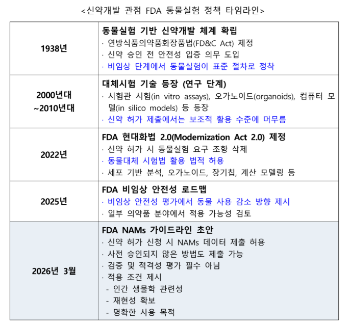 미국 정부, 동물실험 대체시험법 활용·투자 확대