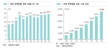 반려동물 의료 ‘3조 시장’ 눈앞…대형화·고급화 가속