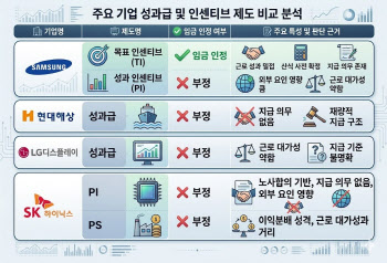 연봉보다 많은 SK하이닉스 성과급, 보너스일까 임금일까?