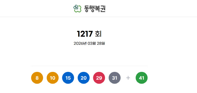 [속보]로또 1217회 당첨번호 8·10·15·20·29·31…보너스 41