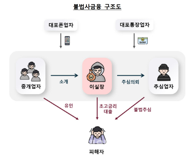 “30 빌리고 6일 뒤 55 갚아라”…불법사금융 ‘이실장’ 조직 기승