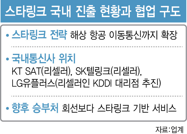 스타링크 공세에 밀린  韓 통신사…리셀러 됐지만 실속은 없었다