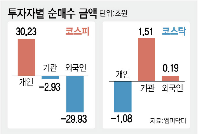 코스피서 30조 판 외국인, 코스닥선 순매수..."셀 코리아 아냐"