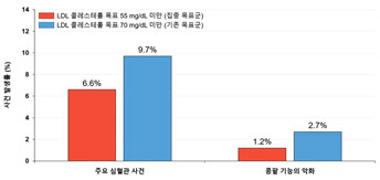 LDL 콜레스테롤 55mg/dL 미만 목표 치료, 심혈관 사건 감소 입증