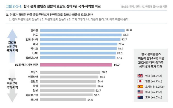 외국인 10명 중 7명 '한류' 호감…韓 대표 이미지는 'K팝'