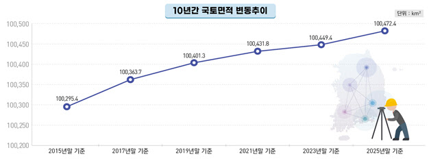 국토 면적 1년 새 12.5㎢ 증가…여의도 4.3배 규모