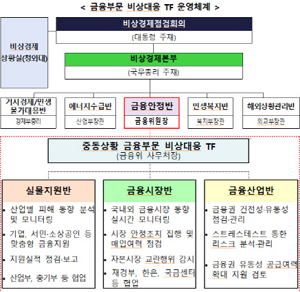 중동 리스크에 금융 '비상체제'…은행 53조 풀고 정책자금 추가 확대 검토