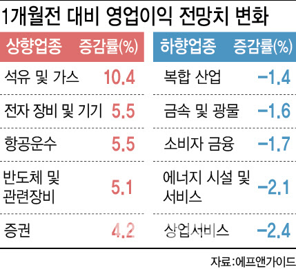 중동發 유가 폭등에 증시 흔들…"이익 보는 눈 더 중요해졌다"