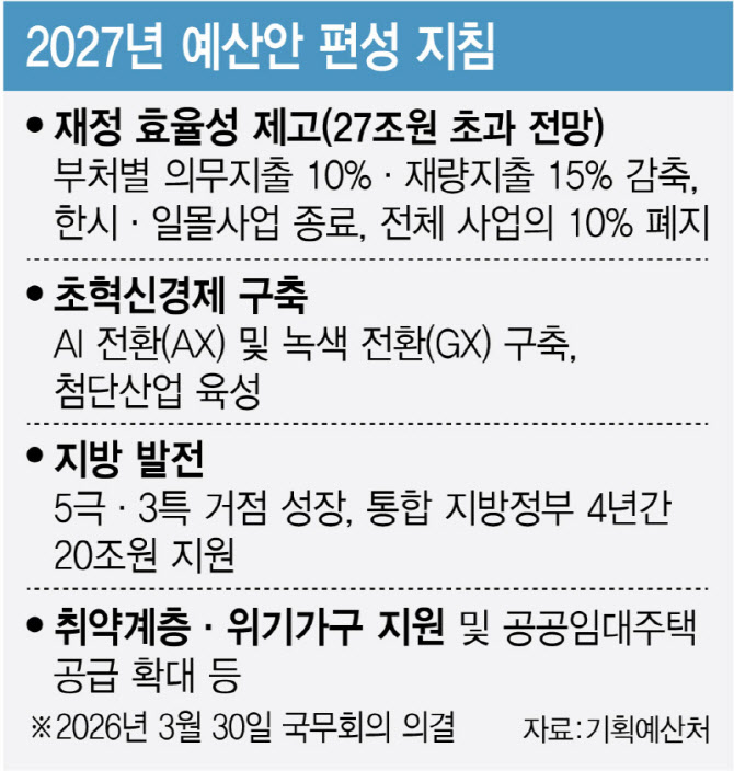 불요불급 예산, 고강도 감축…AI·녹색 전환 등에 ‘선택과 집중’