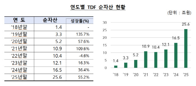금감원 "TDF 순자산, 8년간 18배 급증…미국 투자 쏠림 뚜렷"
