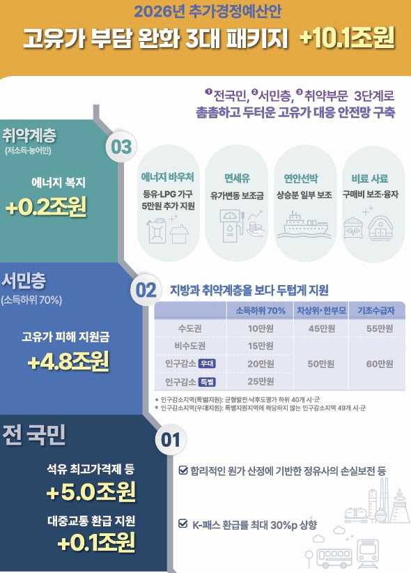 소득하위 70%, 지역화폐로 준다는데…우리 가족은 유가지원금 얼마?
