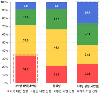 서울대병원, 무릎 퇴행성 관절염 가속 진행 예측 지표 확인