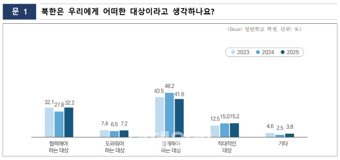초중고 학생 절반, '통일 필요하다'…北 '경계 대상' 관점은 56.8%