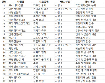 끝나지 않는 산재 사망 쳇바퀴…중대재해 22곳 보니