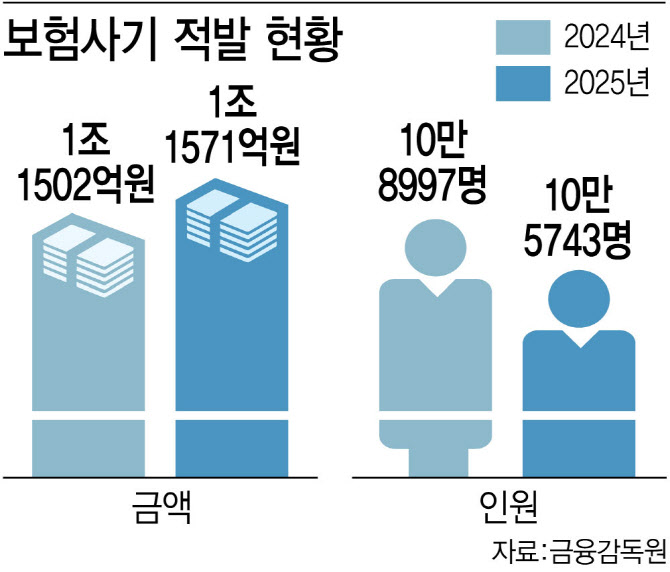 40억 조직사기까지 등장…보험사기 ‘대형화’ 현실 됐다
