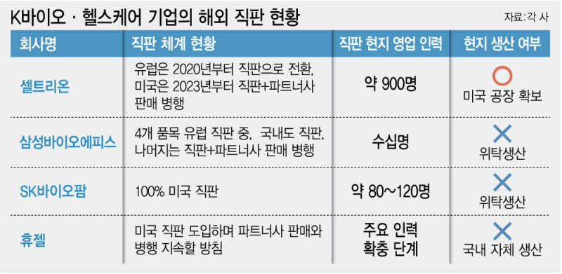 글로벌 톱 도약 자신감...K바이오 '해외 직판' 공세