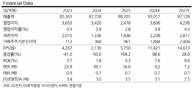 LG전자, 산업용·가정용 로봇시장서 존재감 커질 것…목표가↑-DS