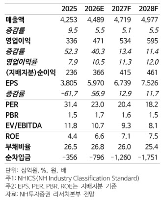 아모레퍼시픽, 국내 사업 회복·코스알엑스 성장 '쌍끌이'-NH