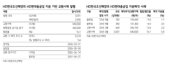 “HD한국조선해양 교환사채 발행…HD현대중공업 투자심리 악영향”