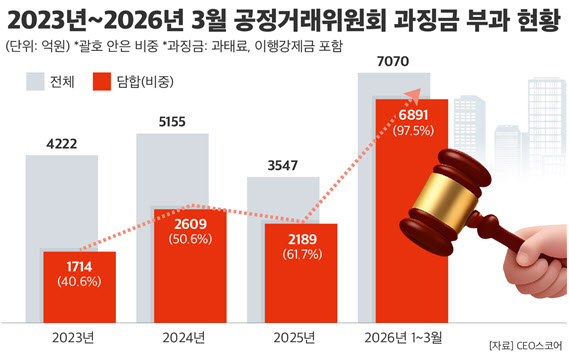 올 1분기 담합 과징금 7000억…지난해 전체보다 3배↑